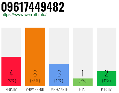 Rufnummer 09617449482 Telefonnummer 09617449482