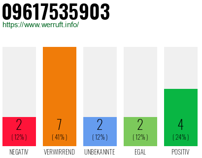 Rufnummer 09617535903 Telefonnummer 09617535903