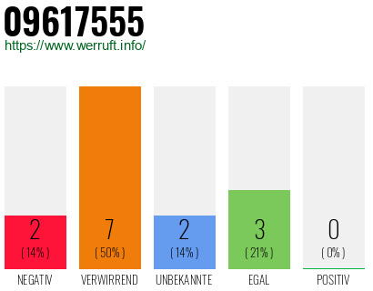 Rufnummer 09617555 Telefonnummer 09617555