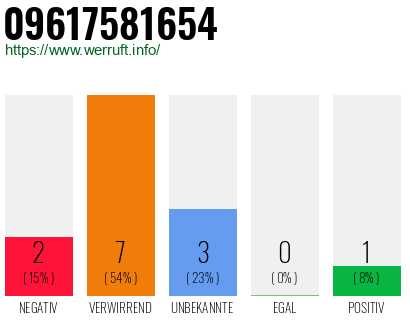 Rufnummer 09617581654 Telefonnummer 09617581654