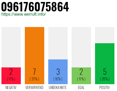 Rufnummer 096176075864 Telefonnummer 096176075864