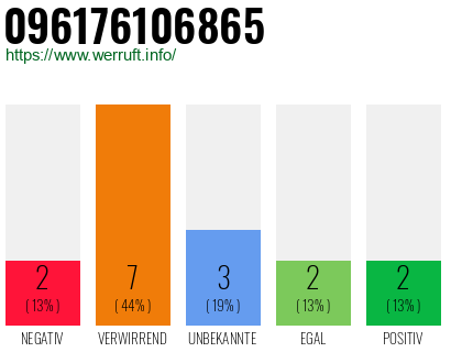 Rufnummer 096176106865 Telefonnummer 096176106865