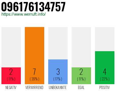 Rufnummer 096176134757 Telefonnummer 096176134757