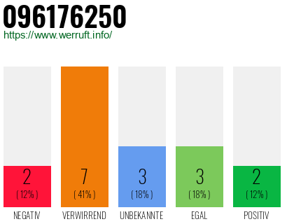 Rufnummer 096176250 Telefonnummer 096176250