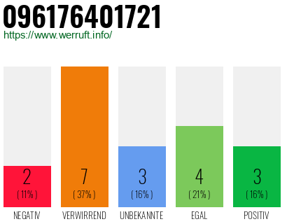 Rufnummer 096176401721 Telefonnummer 096176401721