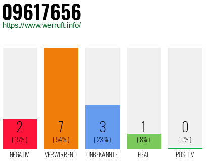 Rufnummer 09617656 Telefonnummer 09617656