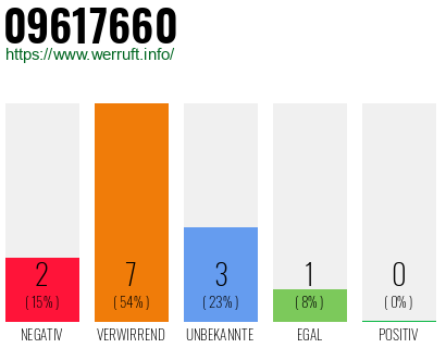 Rufnummer 09617660 Telefonnummer 09617660
