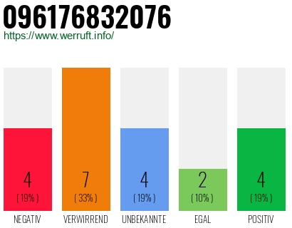 Rufnummer 096176832076 Telefonnummer 096176832076
