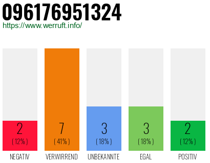 Rufnummer 096176951324 Telefonnummer 096176951324