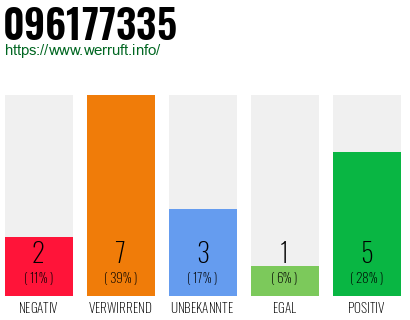 Rufnummer 096177335 Telefonnummer 096177335