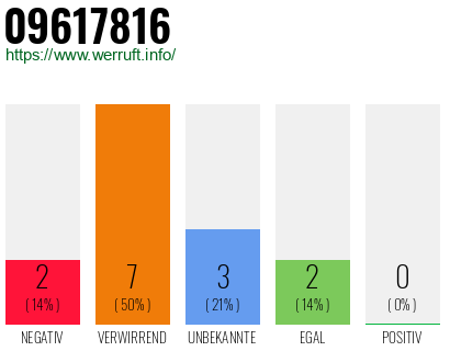 Rufnummer 09617816 Telefonnummer 09617816