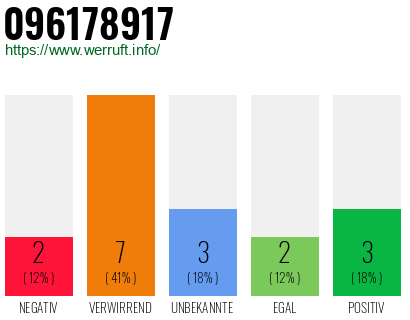 Rufnummer 096178917 Telefonnummer 096178917