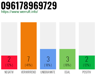 Rufnummer 096178969729 Telefonnummer 096178969729