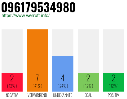 Rufnummer 096179534980 Telefonnummer 096179534980