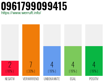 Rufnummer 0961799099415 Telefonnummer 0961799099415