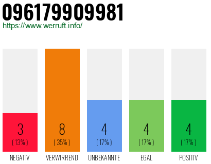 Rufnummer 096179909981 Telefonnummer 096179909981