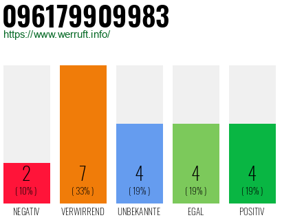 Rufnummer 096179909983 Telefonnummer 096179909983