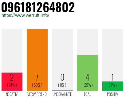 Rufnummer 096181264802 Telefonnummer 096181264802