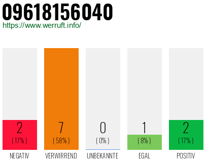 Rufnummer 09618156040 Telefonnummer 09618156040