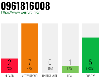 Rufnummer 0961816008 Telefonnummer 0961816008