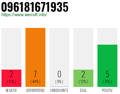 Rufnummer 096181671935 Telefonnummer 096181671935