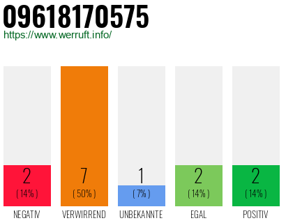 Rufnummer 09618170575 Telefonnummer 09618170575
