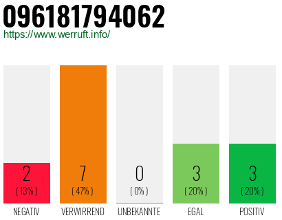 Rufnummer 096181794062 Telefonnummer 096181794062