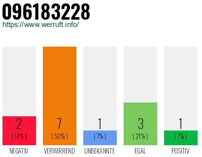 Rufnummer 096183228 Telefonnummer 096183228