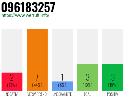Rufnummer 096183257 Telefonnummer 096183257