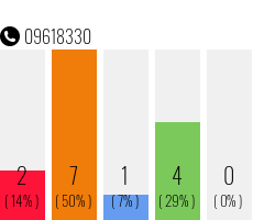 Telefonnummer 09618330