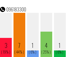 Rufnummer 096183300 Telefonnummer 096183300