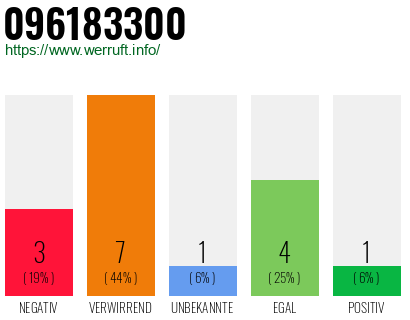 Rufnummer 096183300 Telefonnummer 096183300