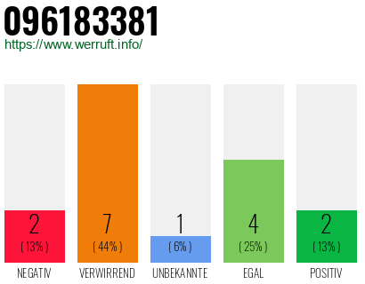 Rufnummer 096183381 Telefonnummer 096183381