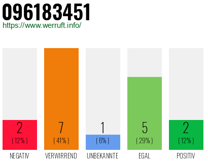 Rufnummer 096183451 Telefonnummer 096183451
