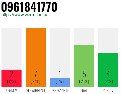 Rufnummer 0961841770 Telefonnummer 0961841770