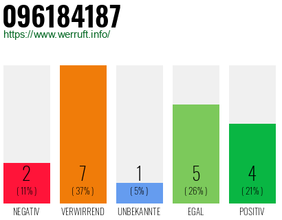 Rufnummer 096184187 Telefonnummer 096184187