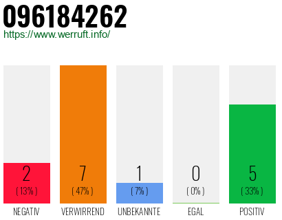 Rufnummer 096184262 Telefonnummer 096184262