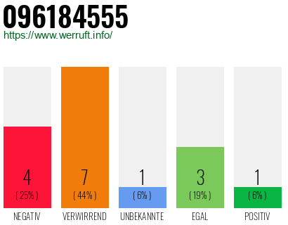 Rufnummer 096184555 Telefonnummer 096184555