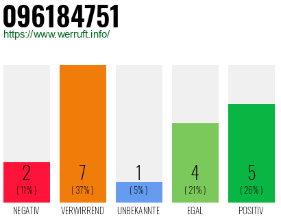 Rufnummer 096184751 Telefonnummer 096184751