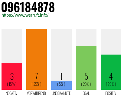 Rufnummer 096184878 Telefonnummer 096184878