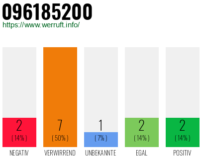 Rufnummer 096185200 Telefonnummer 096185200