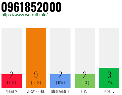 Rufnummer 0961852000 Telefonnummer 0961852000