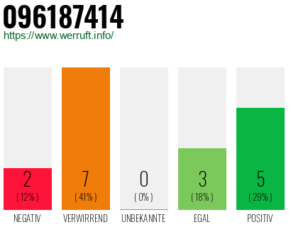 Rufnummer 096187414 Telefonnummer 096187414