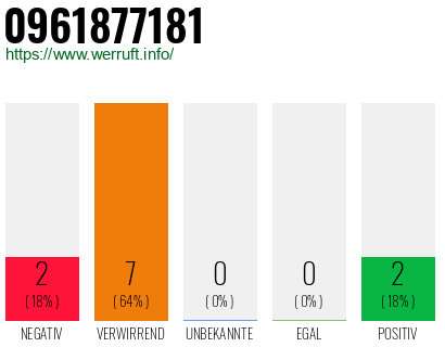 Rufnummer 0961877181 Telefonnummer 0961877181
