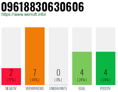Rufnummer 09618830630606 Telefonnummer 09618830630606