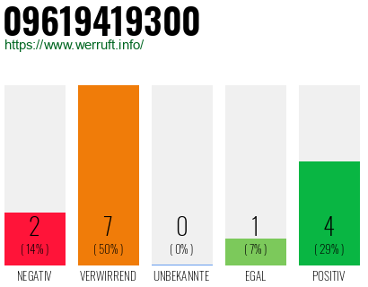 Rufnummer 09619419300 Telefonnummer 09619419300