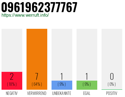 Rufnummer 0961962377767 Telefonnummer 0961962377767
