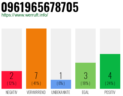 Rufnummer 0961965678705 Telefonnummer 0961965678705