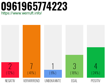 Rufnummer 0961965774223 Telefonnummer 0961965774223