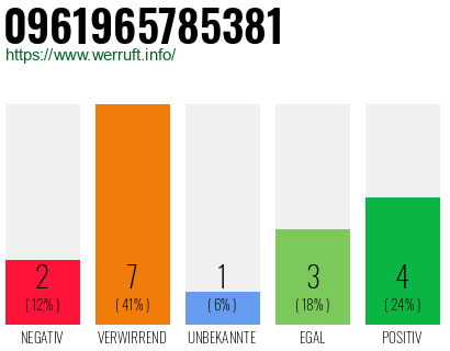 Rufnummer 0961965785381 Telefonnummer 0961965785381
